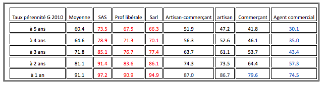 taux perrineté G 2010