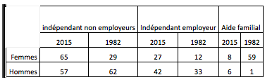 tableau travail femmes