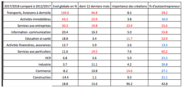 activite creation entreprise