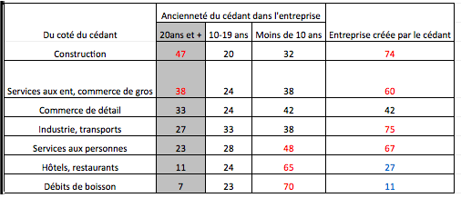 anciennete entreprise