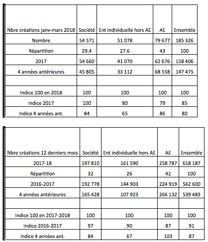 tableau creation entreprise