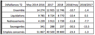 defaillance entreprise