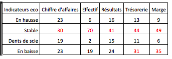 indicateurs entreprises