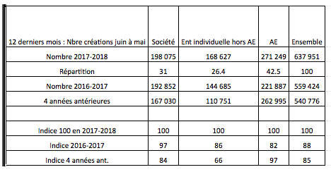 creation entreprise 2018