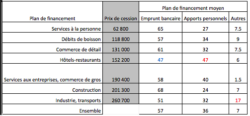 plan de financement