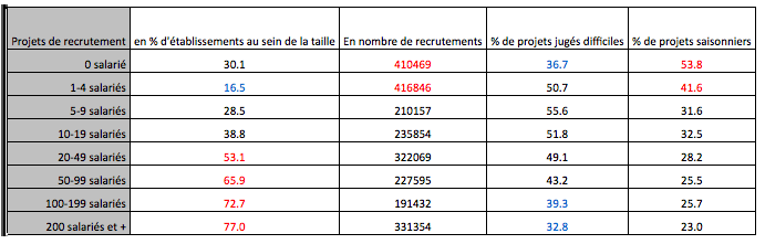 projet recrutement entreprise