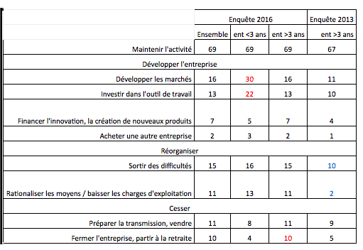 stratégie entreprise