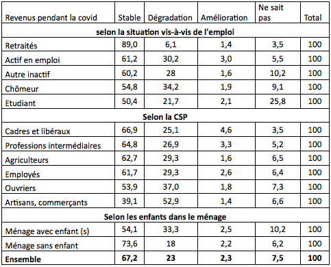 revenus menages covid