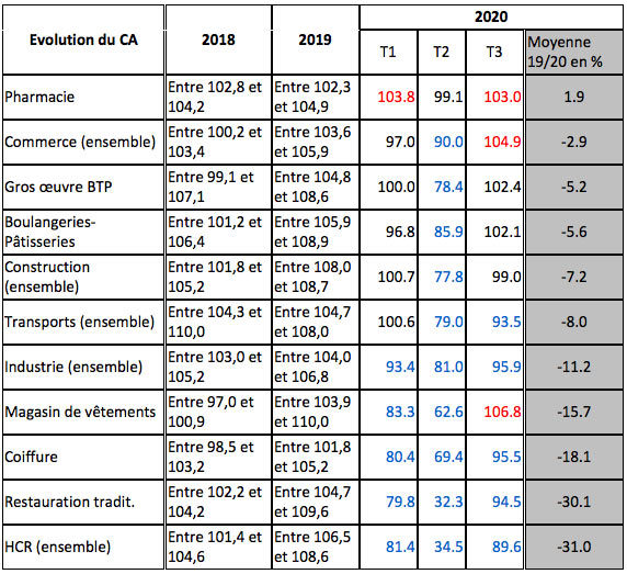 chiffre commerce 2020