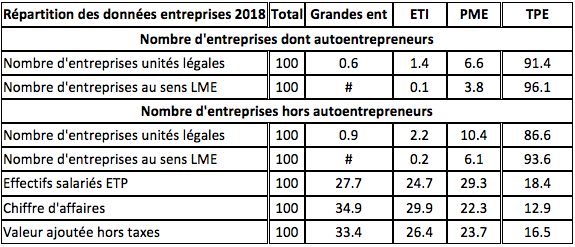 repartition donnees entreprises
