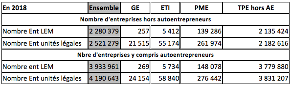 nombre entreprises 2018