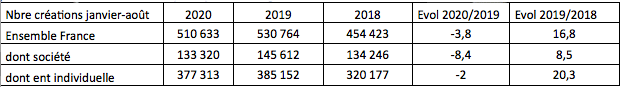 total creations entreprises 2020