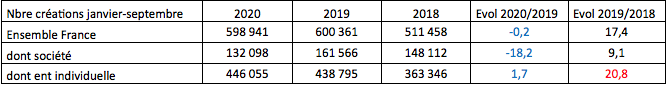 creation entreprises 2020