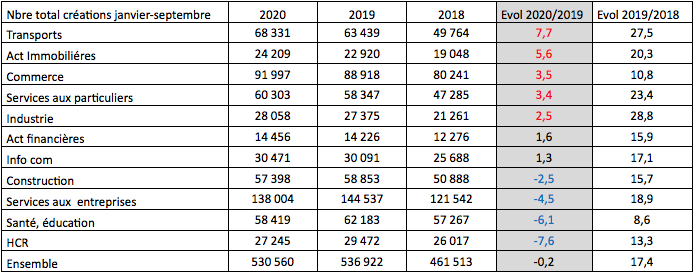 creation entreprises