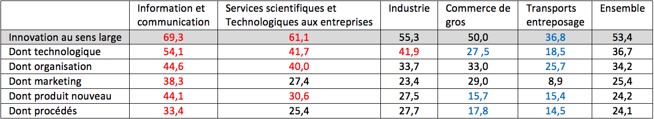 innovation entreprises tableau