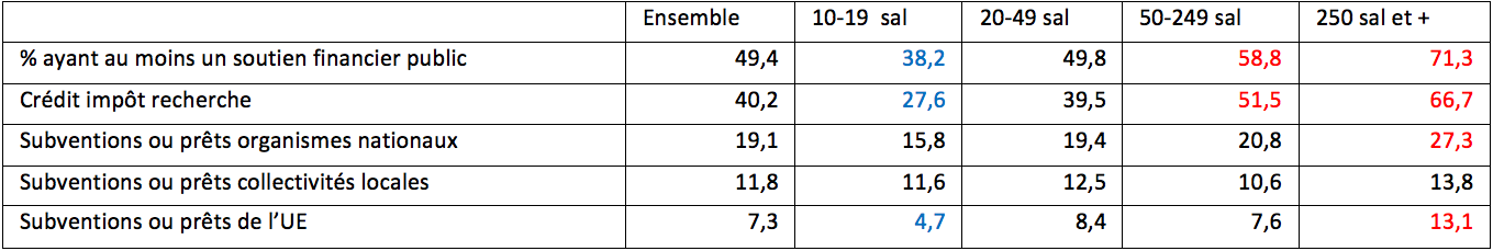 soutien financier entreprises
