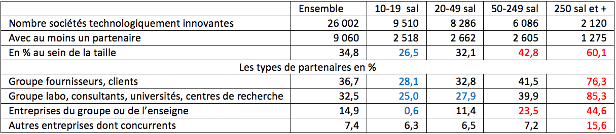 partenaires innovations entreprises