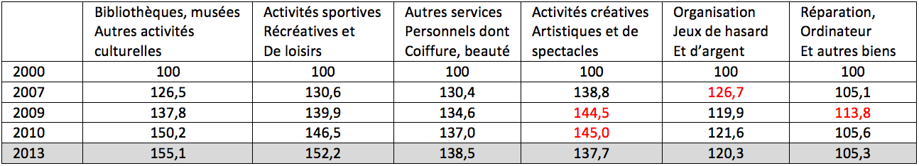 services aux particuliers