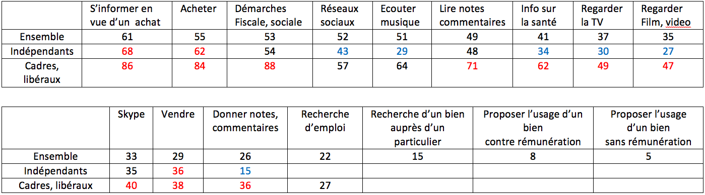 usages téléphone mobile avant achat