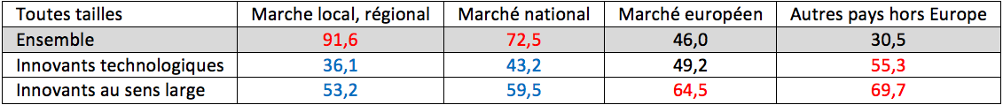 marché entreprise innovantes