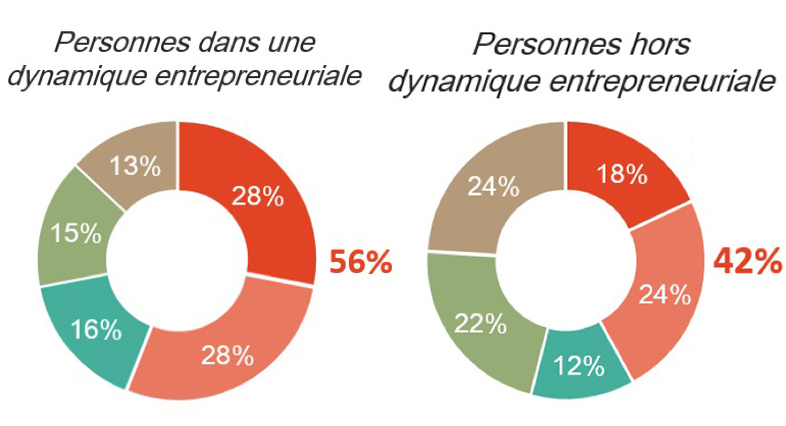 dynamique entrepreneurial