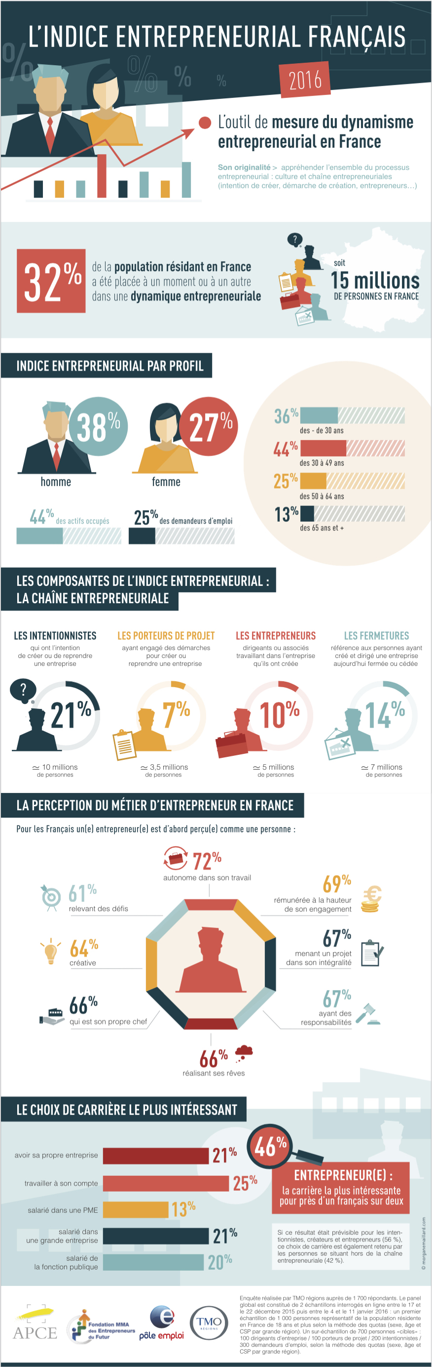 infographie indice entrepreneurial