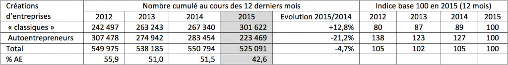 création entreprise tableau