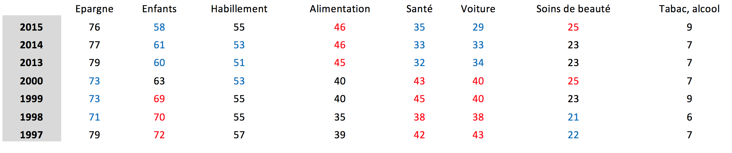 tableau consommation ménages