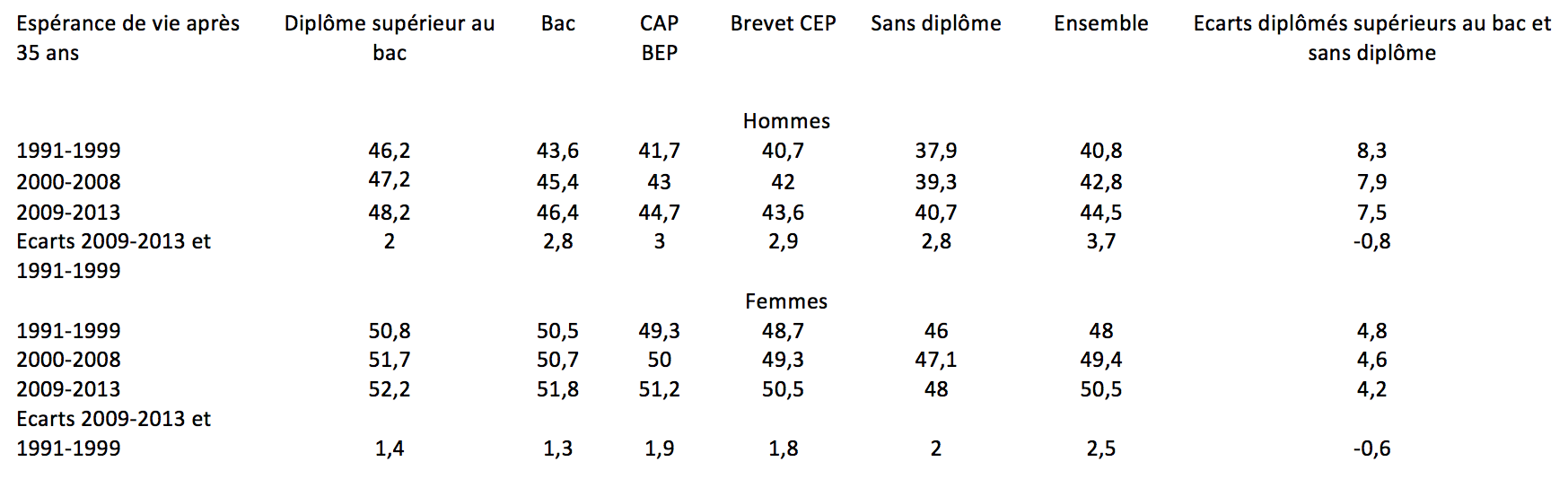 tableau espérance vie chef entreprise