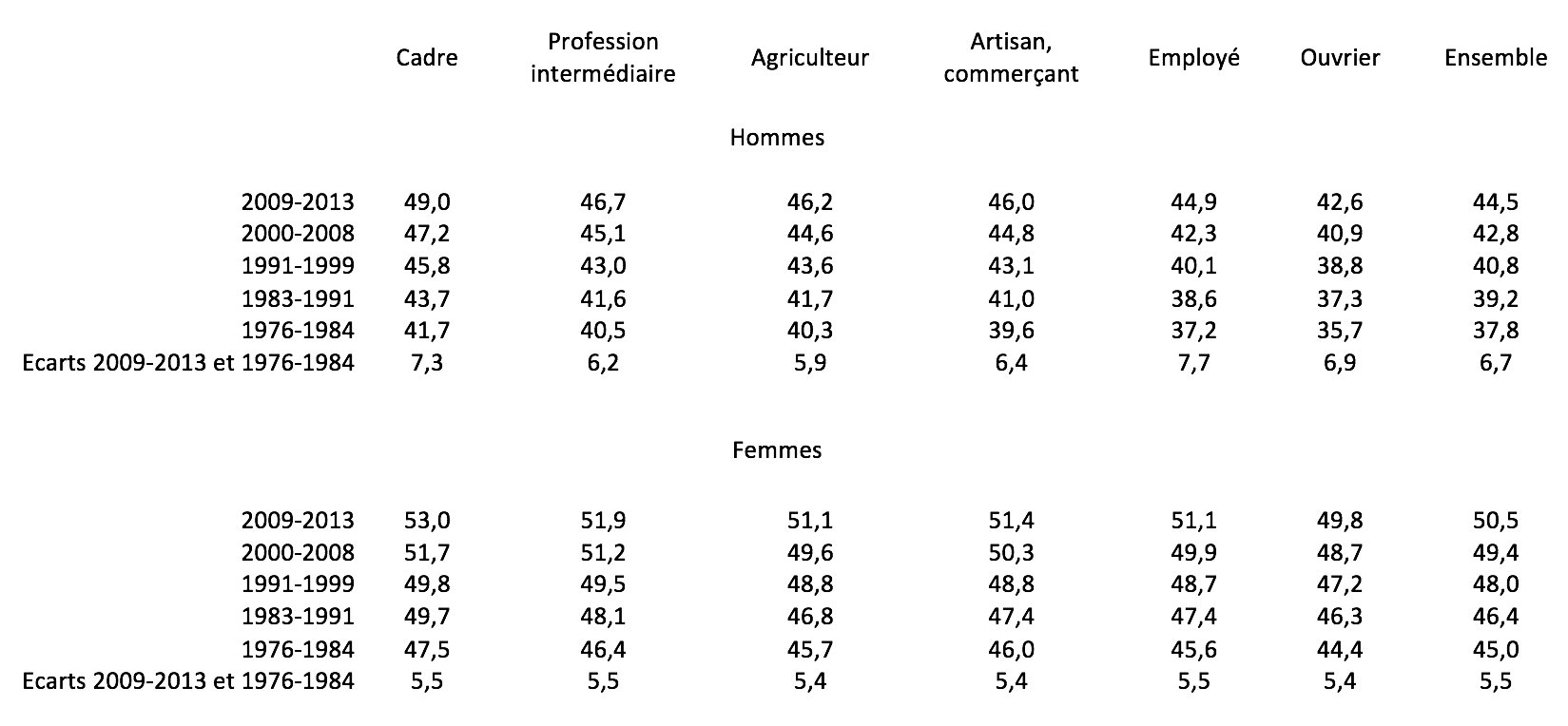 conditions de vie chefs entreprise