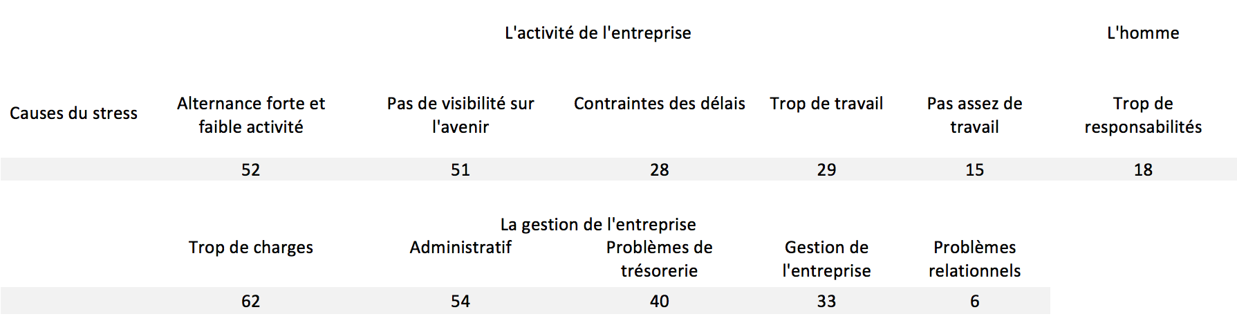 Tableau conditions vie entreprise