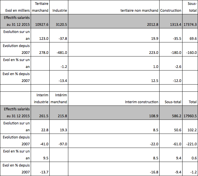tableau emplois tertiaire
