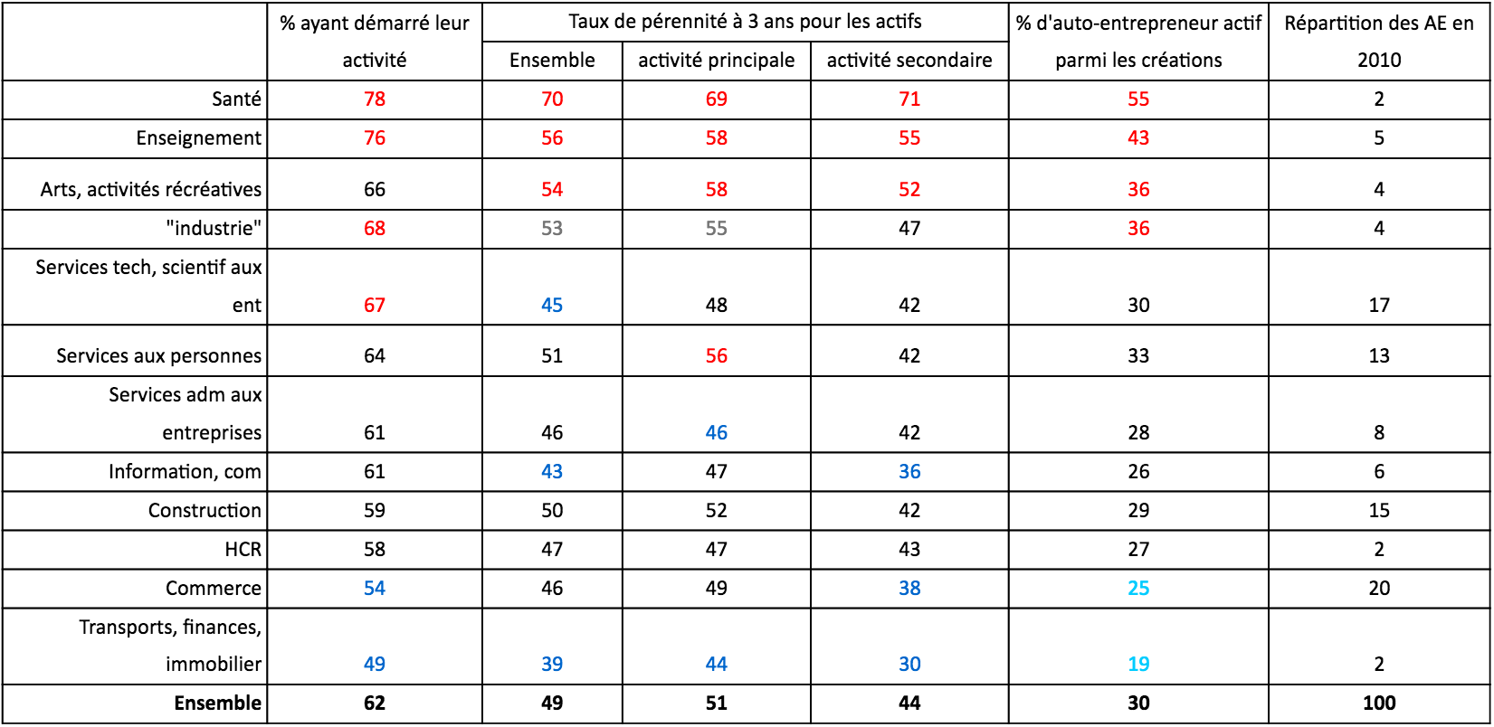 autoentrepreneurs actifs