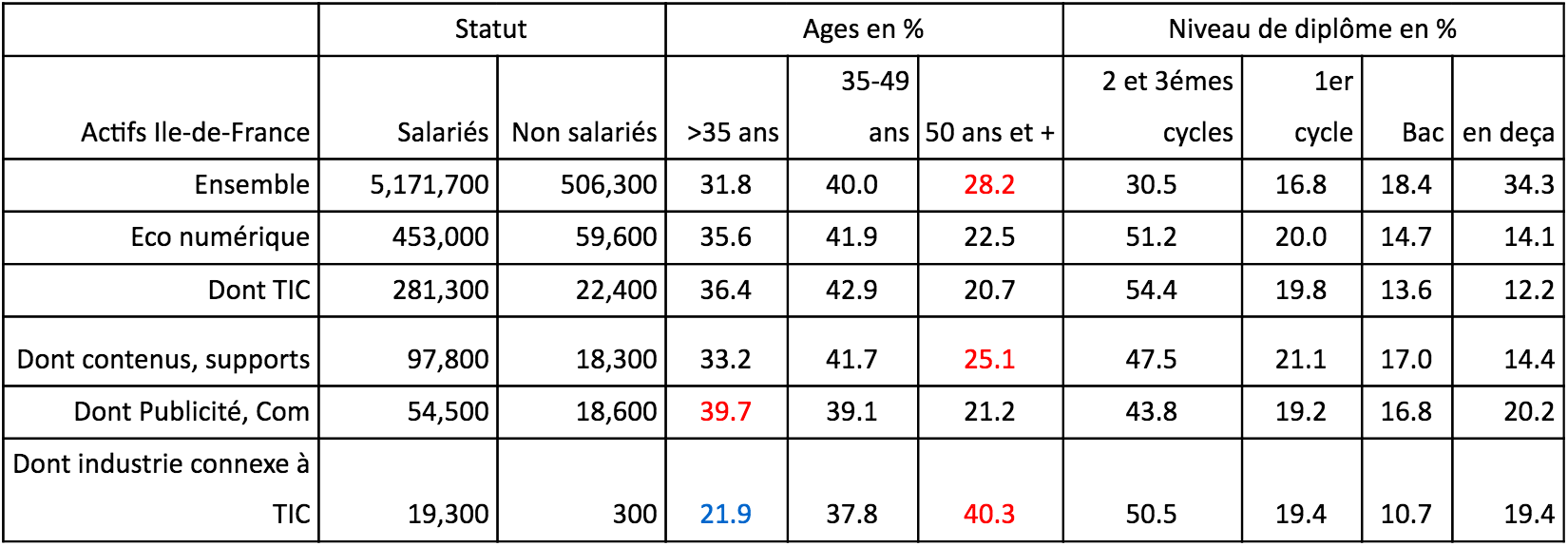 salariés travaillent dans numérique