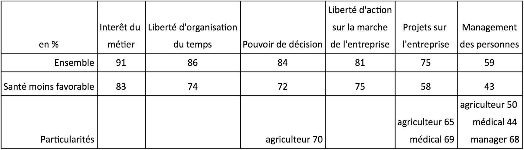 tableau santé favorable travail