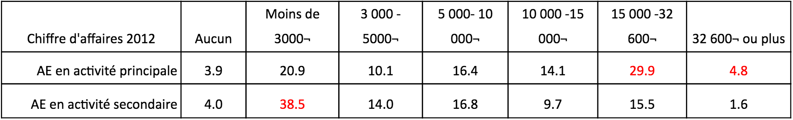 autoentreprenreurs chiffre affaires 2012