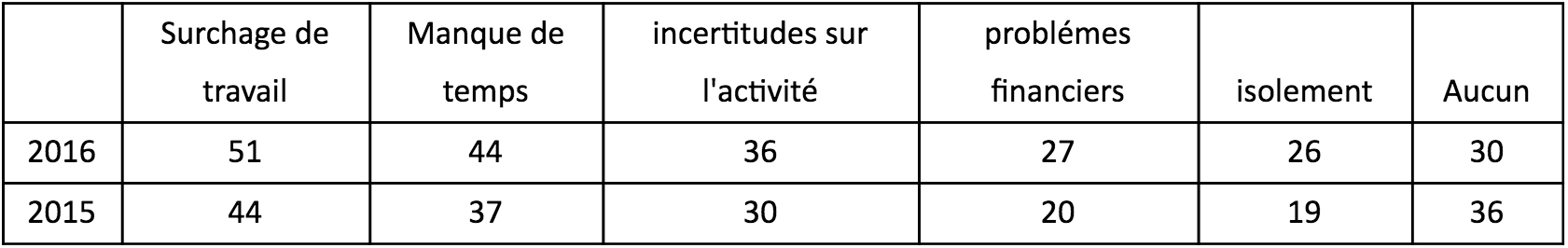 tableau surchage travail