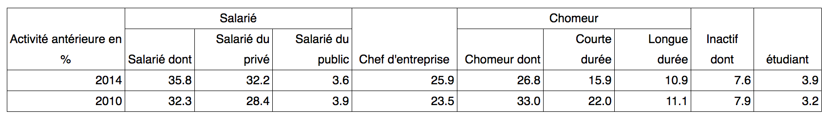 profil des créateurs