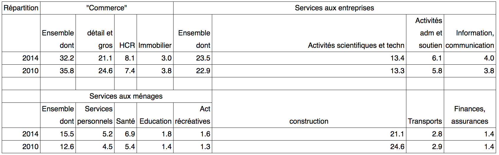 créations entreprises