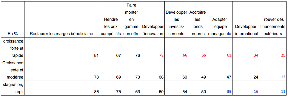entreprises en croissance
