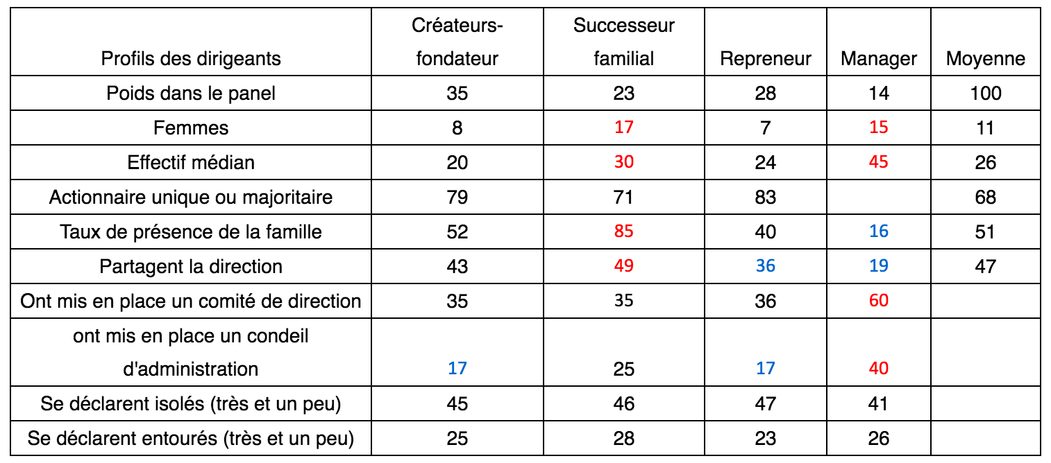 profils des dirigeants