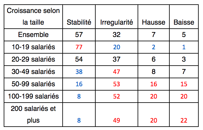 croissance selon taille entreprise
