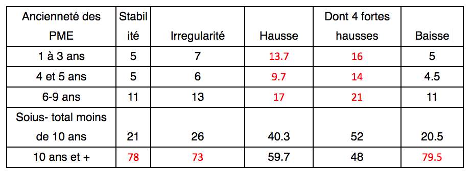 groupe taille entreprise