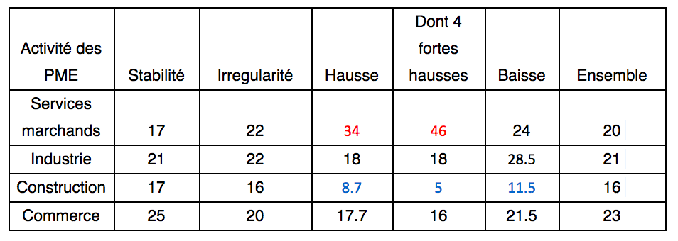 secteurs services entreprise